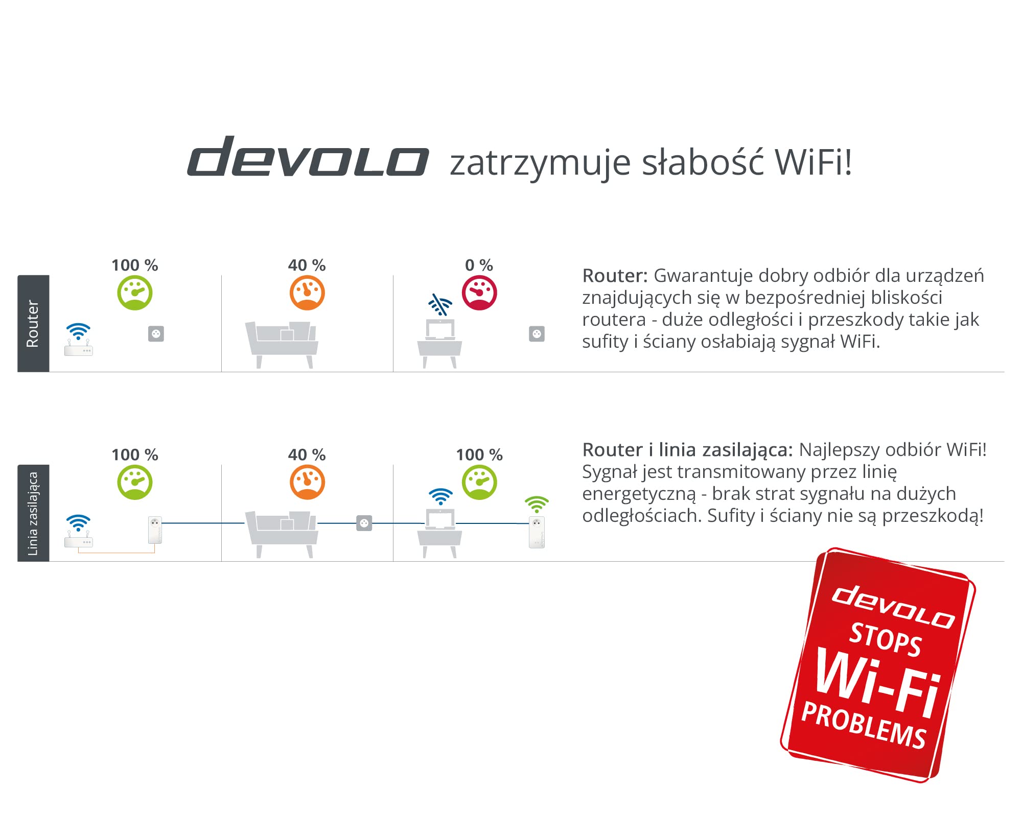 devolo Magic 2 – zestaw multiroom: maksymalnie stabilny zestaw z 3 adapterami Powerline z siecią Wi-Fi w strukturze mesh obejmującej wiele pomieszczeń (2400 Mb/s, 4x złącza Gigabit LAN)