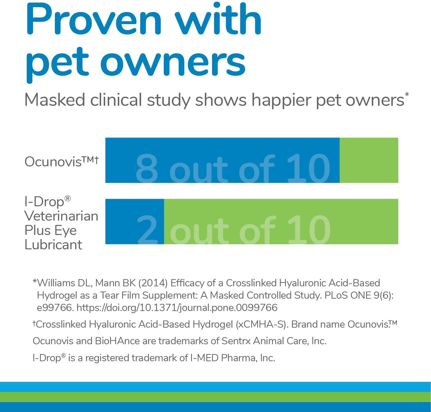 Buy Eye Lube for Dogs and Cats, Ocunovis BioHAnce Gel Eye Drops
