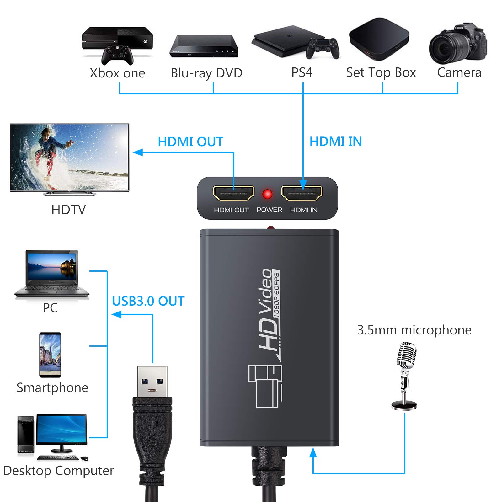 eSynic Scheda di acquisizione video da HDMI a USB 3.0, dispositivo di streaming 1080p 60 fps con loop-out e ingresso microfono, cattura giochi a latenza zero per PS4/Xbox/Switch/OBS | compatibile con