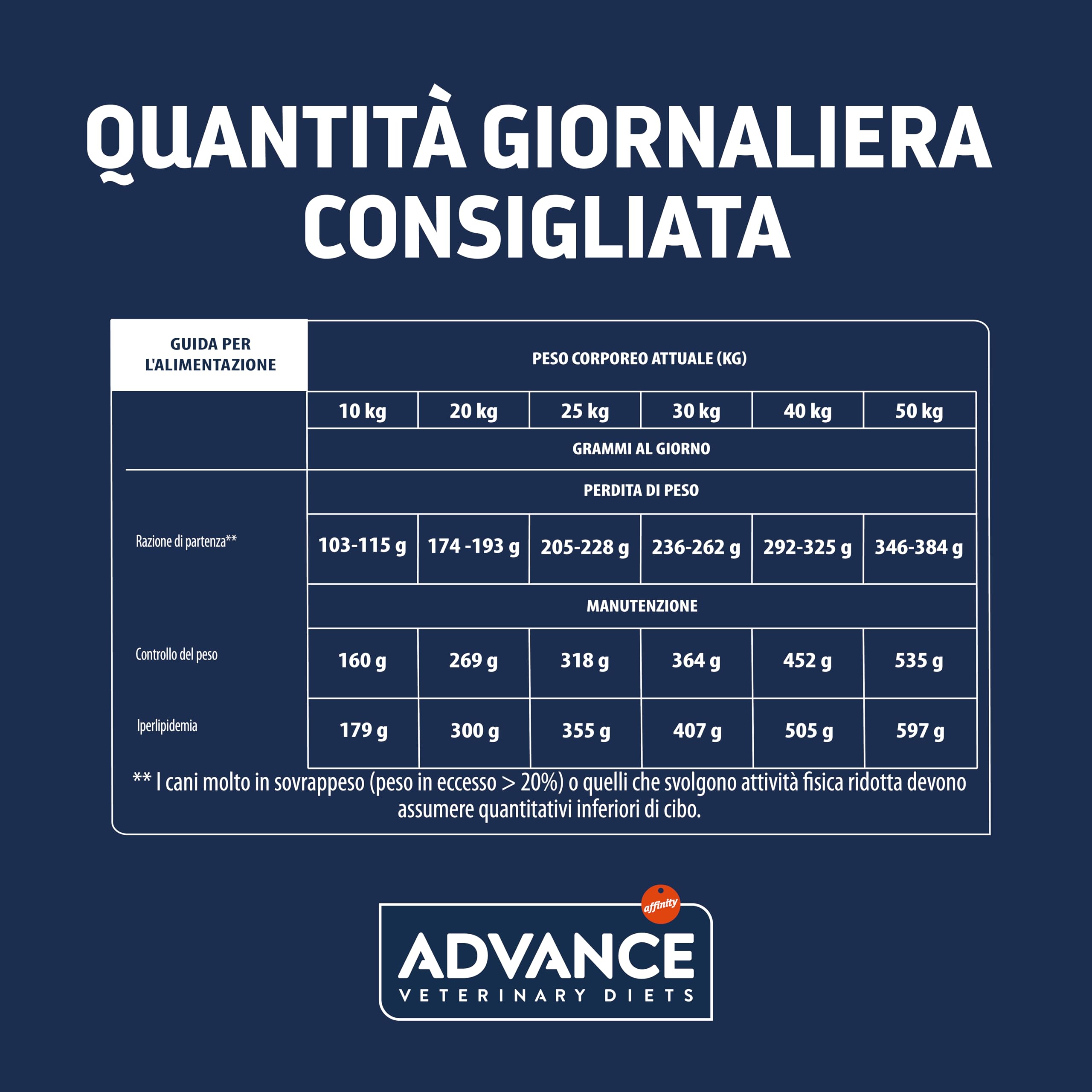 Advance Veterinary Diets Weight Balance Medium-Maxi Cibo per Cani 12kg