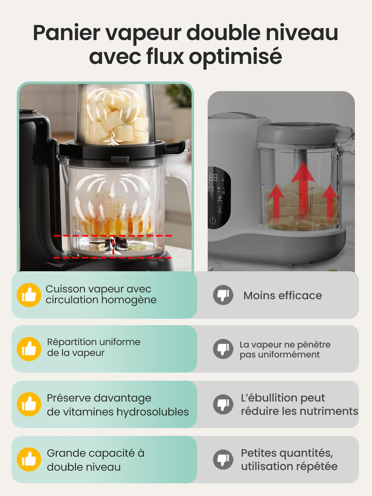 Grownsy Robot Cuiseur Bébé 6-en-1 – Cuisson Vapeur, Mixeur, Stérilisation, Réchauffage & Décongélation – Double Panier Vapeur, Petits Pots Maison, Sans BPA