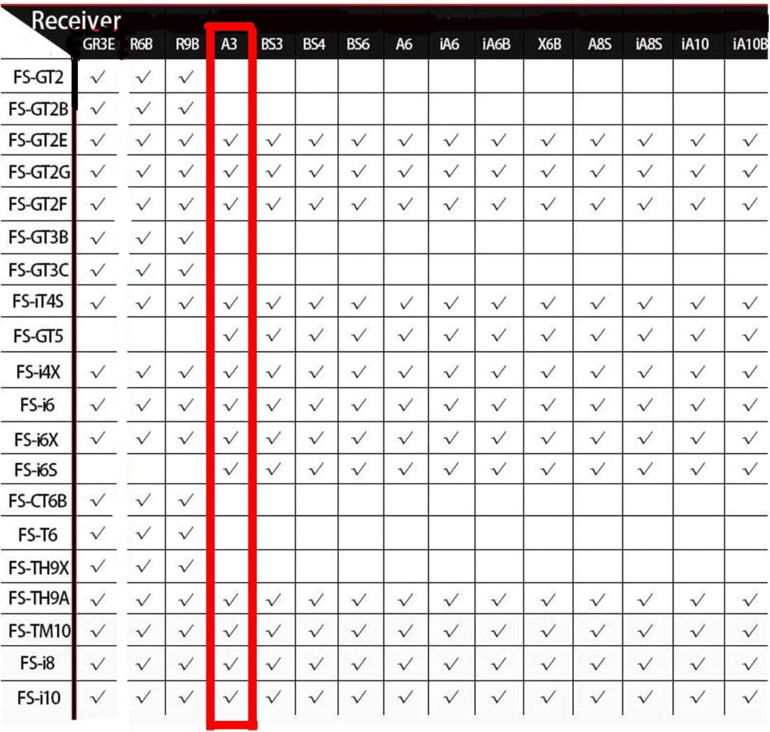 Compatibility chart showing Flysky FS-A3 receiver compatibility with various Flysky transmitters, highlighted in a red box