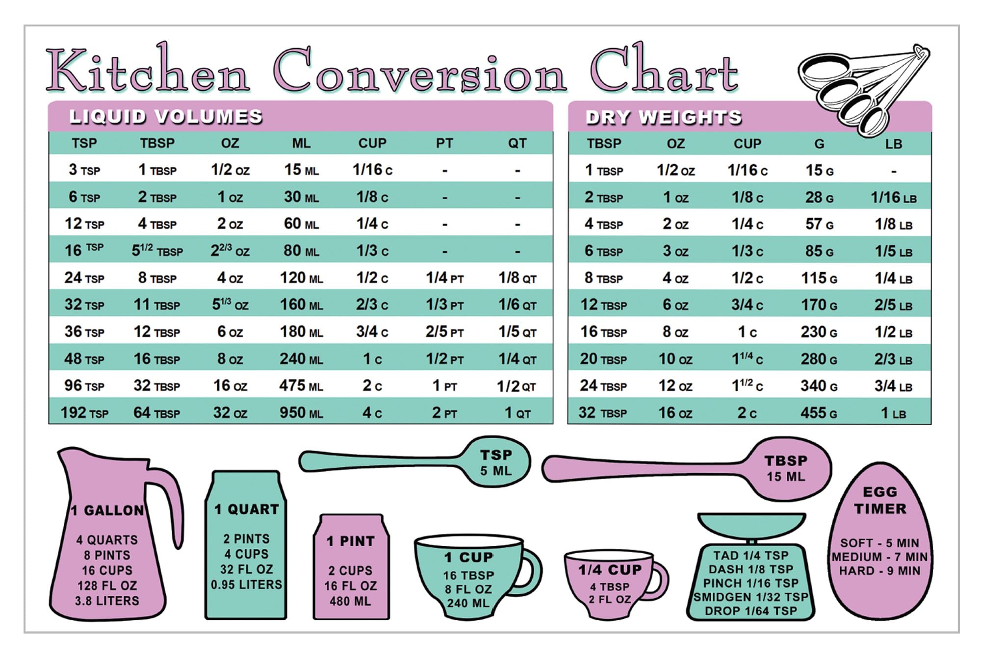 Kitchen Measurement Conversion & Meat/Fish Internal Cooking Temperature Times Chart – Double Sided - Weight, Liquid, Recipe Measuring Tool for Cooking and Baking - Laminated 8.5 x 11