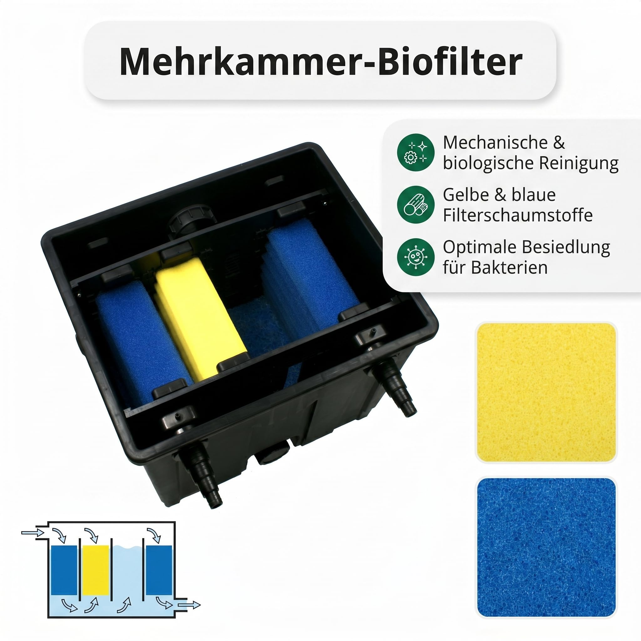 Pondlife Teichfilter CBF-350 Bio-Mehrkammer Durchlauffilter für Gartenteich bis 10.000 l, integriertes analoges Thermometer im Deckel, gestufte Schlauchtüllen, Schmutzablass zur einfachen Reinigung