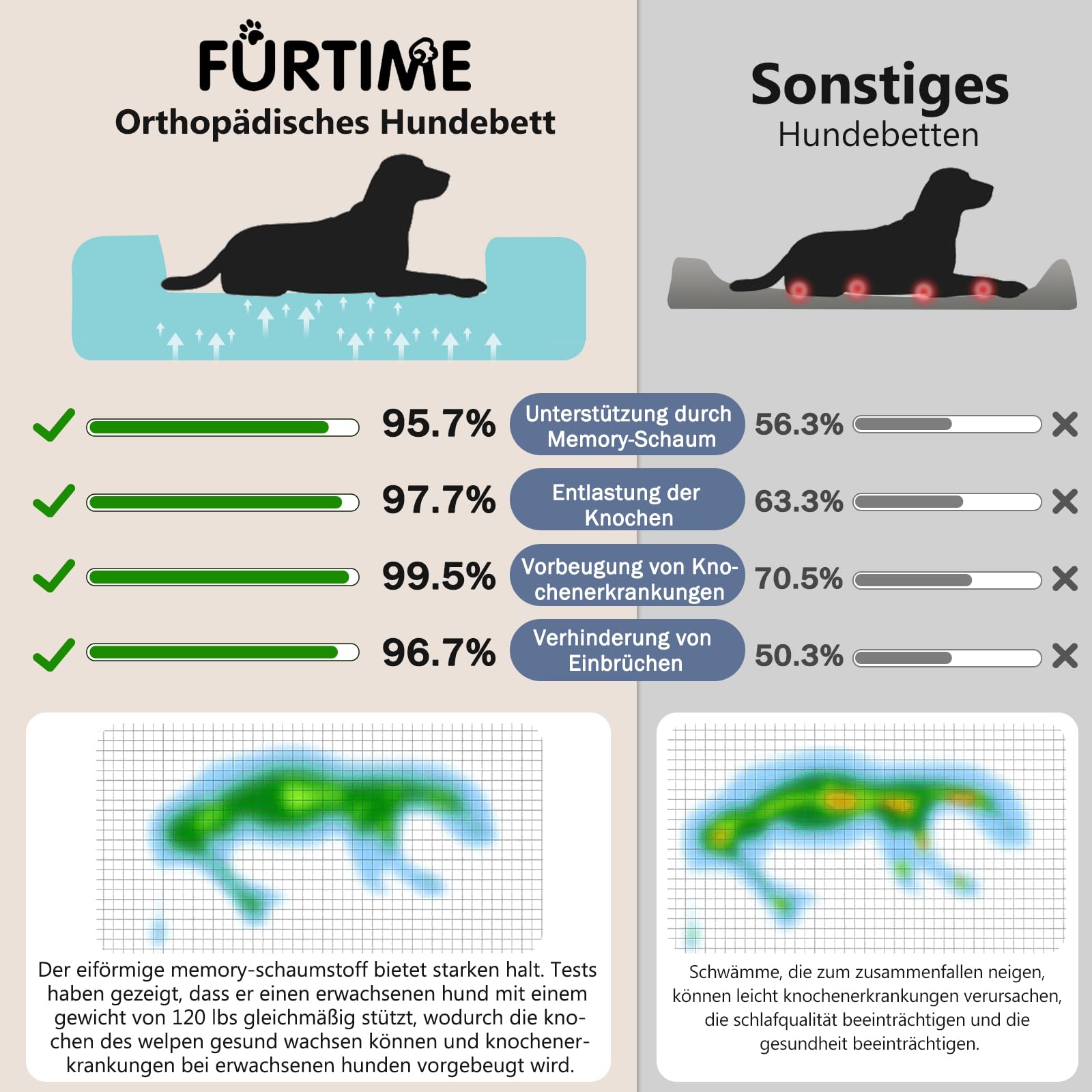 FURTIME Ortopedyczne legowisko dla dużych psów, z pianki z pamięcią kształtu, XXL, zdejmowane i nadające się do prania, antypoślizgowe koszyki dla psa, wysoka krawędź, sofa dla psa, 122 x 89 x 19 cm