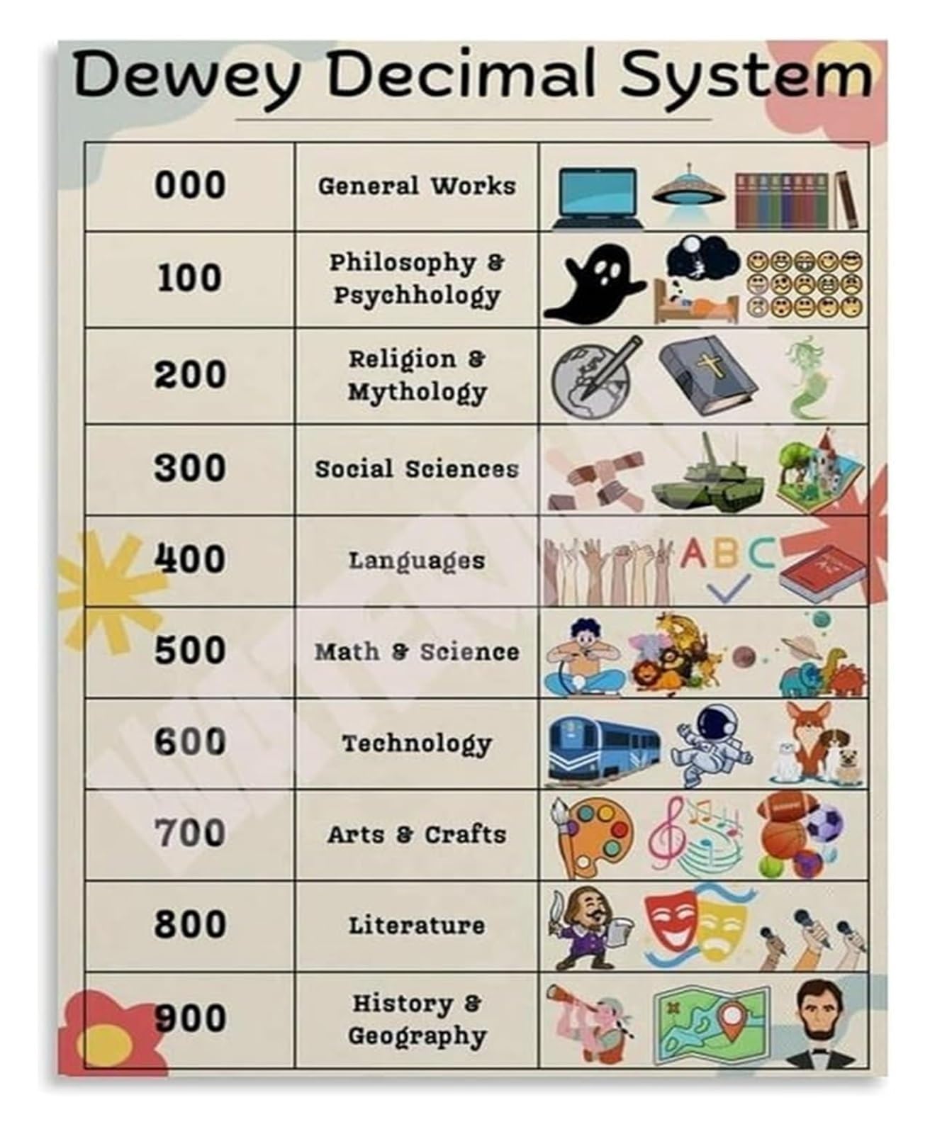 ZDVHOMCB Educational Dewey Decimal System Library Guide Poster for Classroom Wall Decor and Home Office Framed,08x12inch(20x30cm)