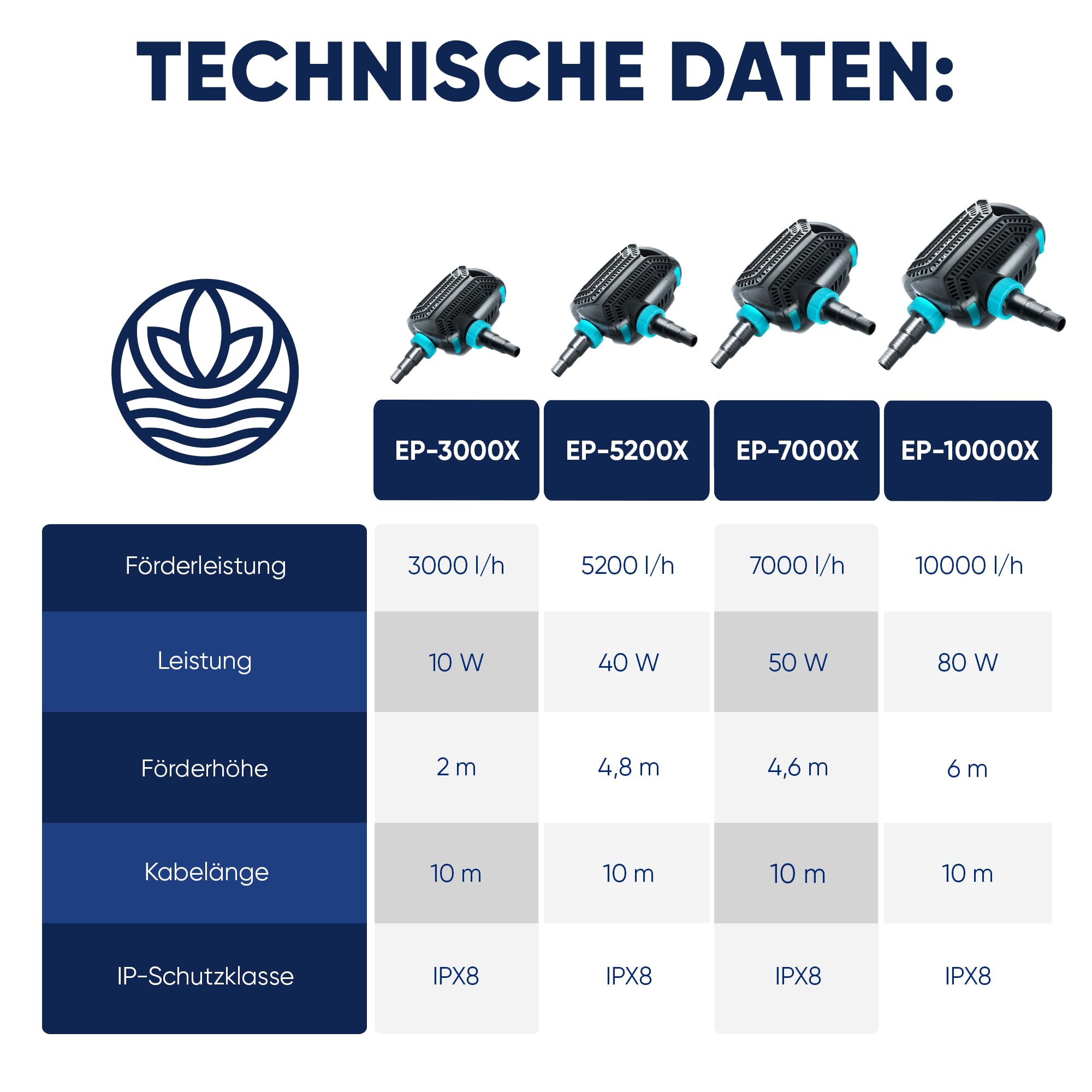 Teicher Filterpumpe EP-5200X [Neues Modell] – Teichpumpe für außen 40W, 5200 l/h Energie effizient | Bachlaufpumpe Gartenteich Bachlauf Wasserfall | Filter Pumpe Teich Pond Pump Teichpumpen IPX8 Norm