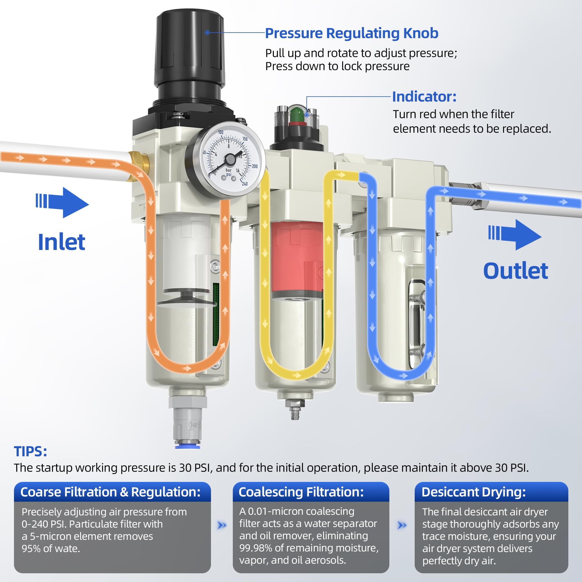 Joinfworld 1/2" NPT separator wody do sprężarek – przemysłowy 3-stopniowy system suszenia powietrza z regulatorem ciśnienia 0-240 psi, filtrem cząstek stałych, filtrem koalescencyjnym, suszarką