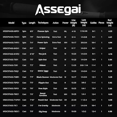 Miniatura 10 de KastKing Cañas de pescar Assegai Bass, IM9 Graphite Blanks Cañas de fundición y spinning, Guías Fuji y asientos de carrete, 15 Cañas de pescar