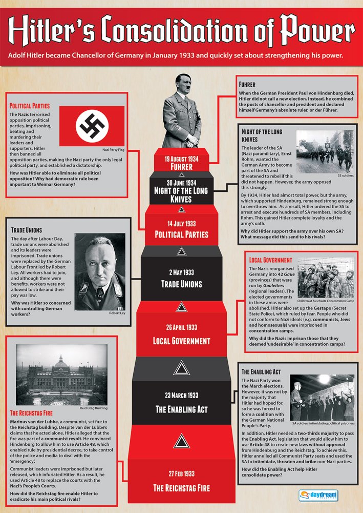 Buy Hitler's Consolidation of Power History s Gloss Paper measuring
