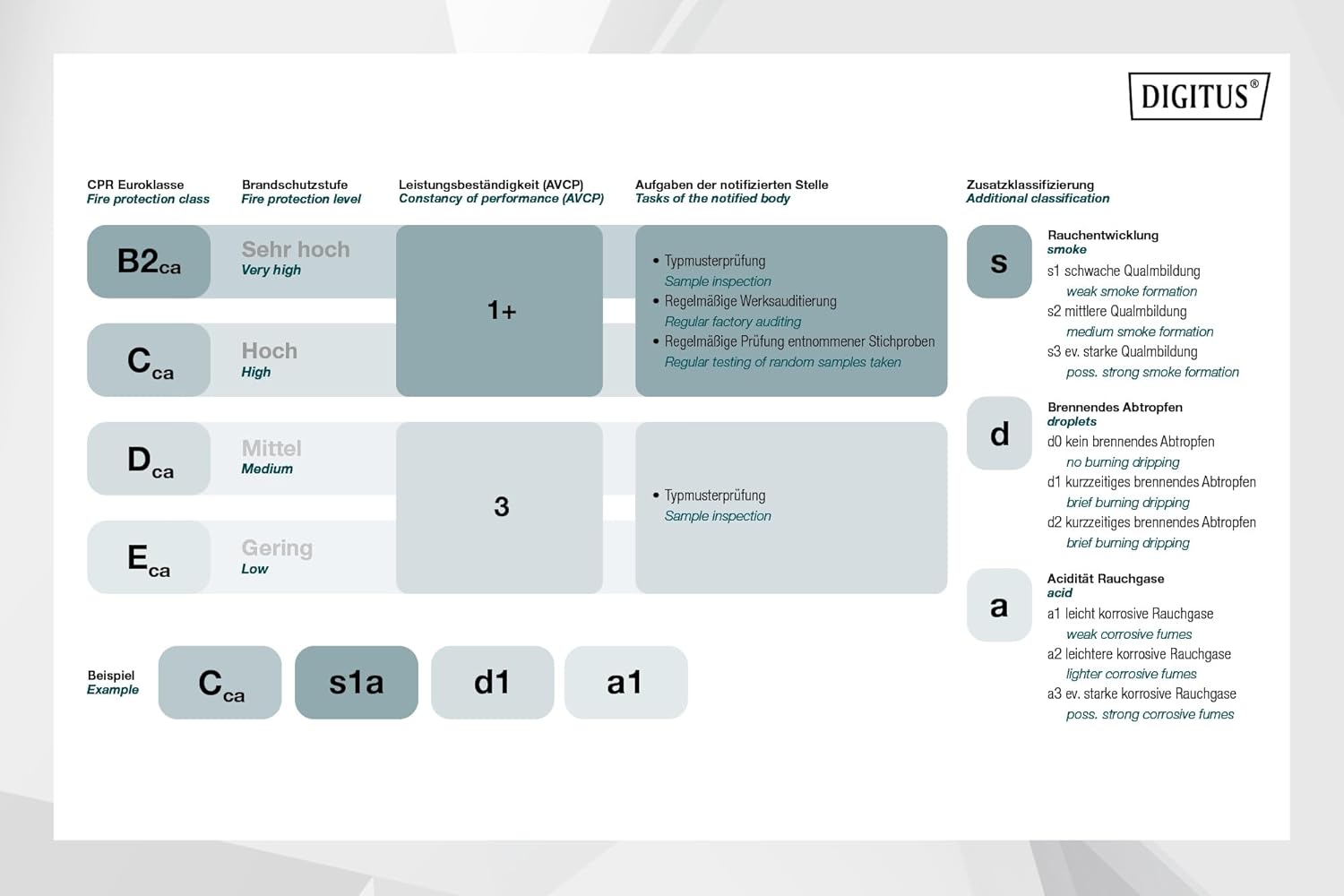 Digitus Network Cable 100 m Cat 7A - S-FTP (PiMF) Duplex - BauPVO Dca - LSZH Halogen Free - 1500 MHz Copper AWG 22/1 - PoE+ Compatible - LAN Cable - Ethernet Cable - Yellow