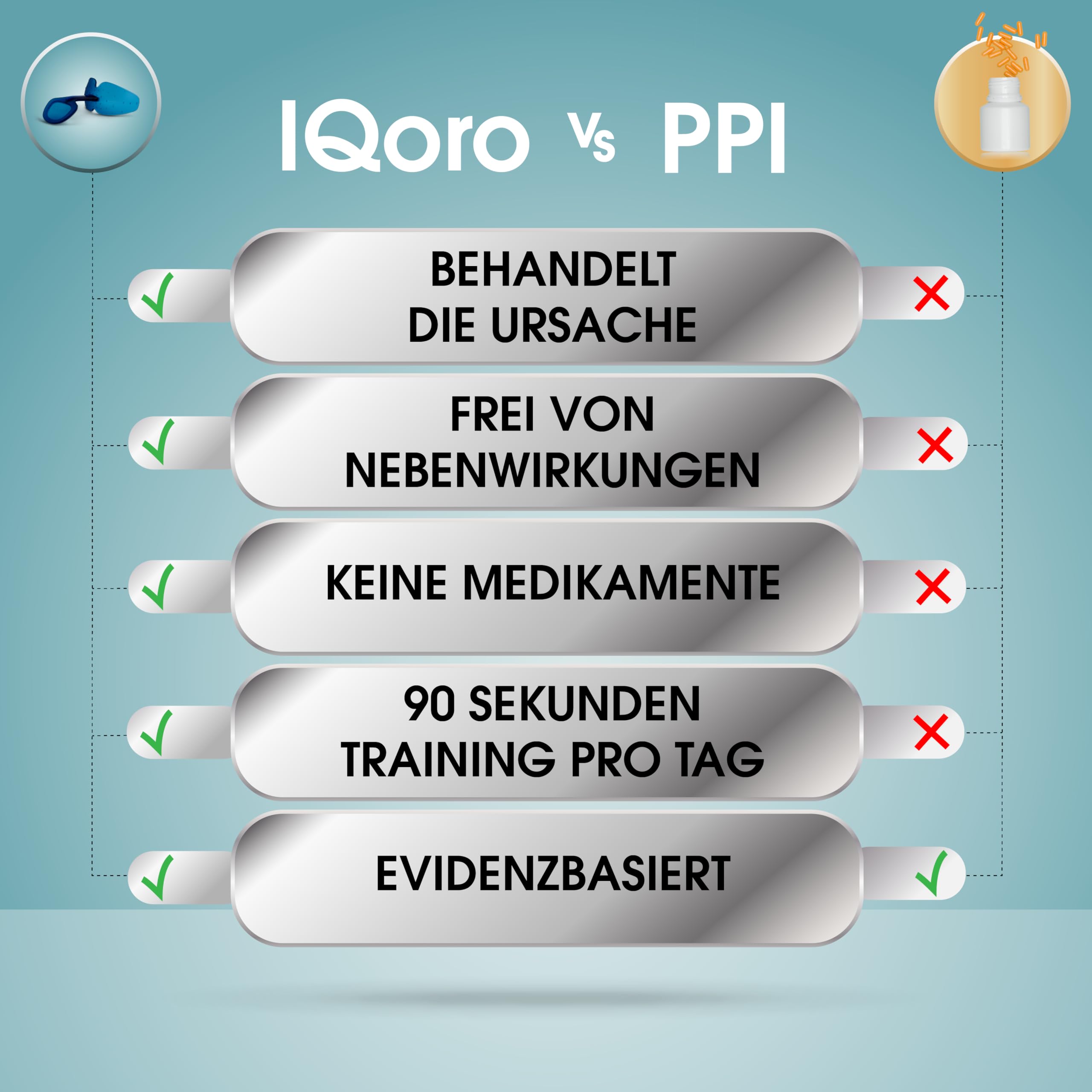 IQoro – Behandlung gegen Zwerchfellbruch, Reflux und Kloßgefühl im Hals | Keine Medikamente | 97% geht es besser | Einfache tägliche Übung | 90 Sekunden pro Tag | Schwedische Innovation