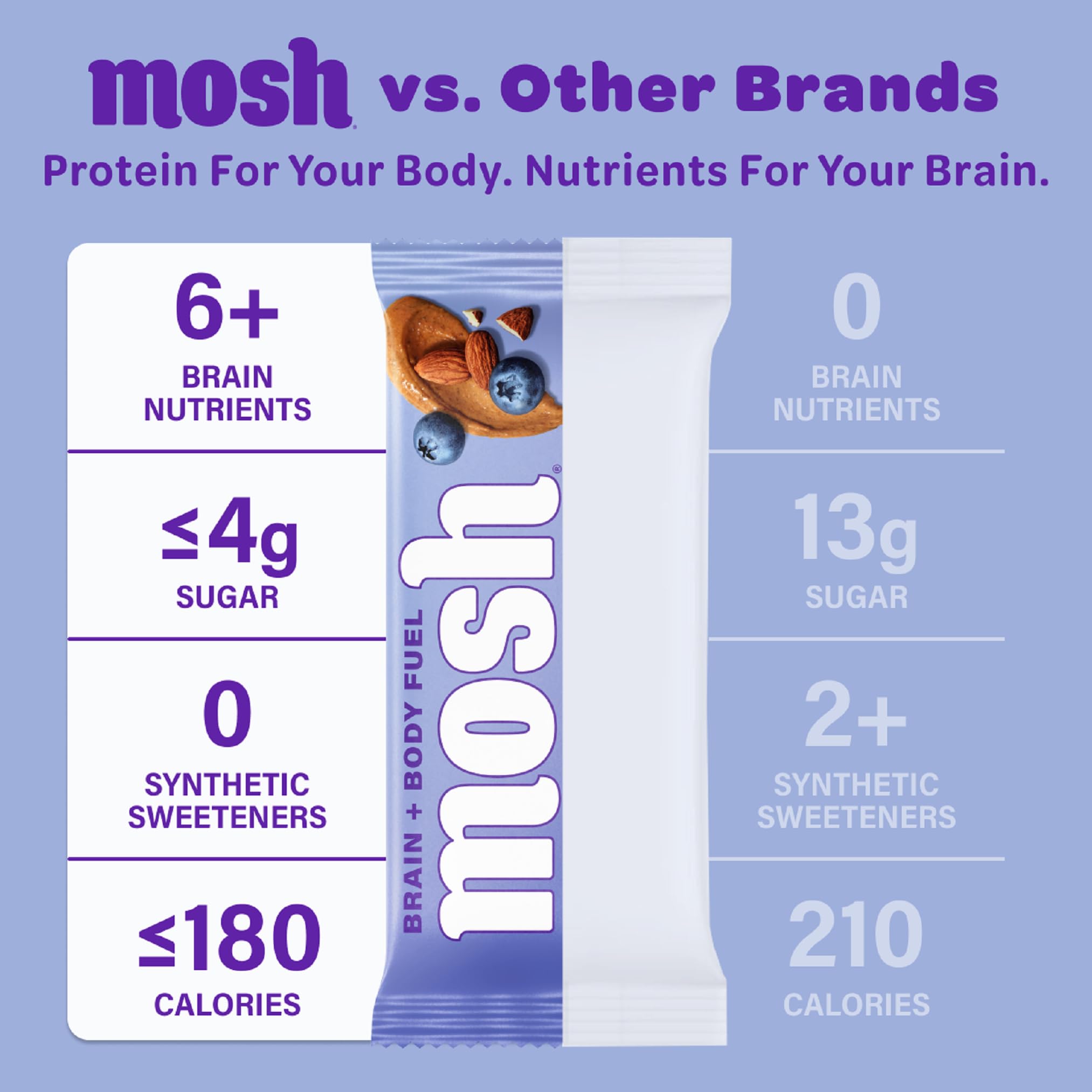 MOSH Blueberry Almond Crunch Protein Bars, 12g Protein, Gluten Free, 12 Ct — Amazon image 5