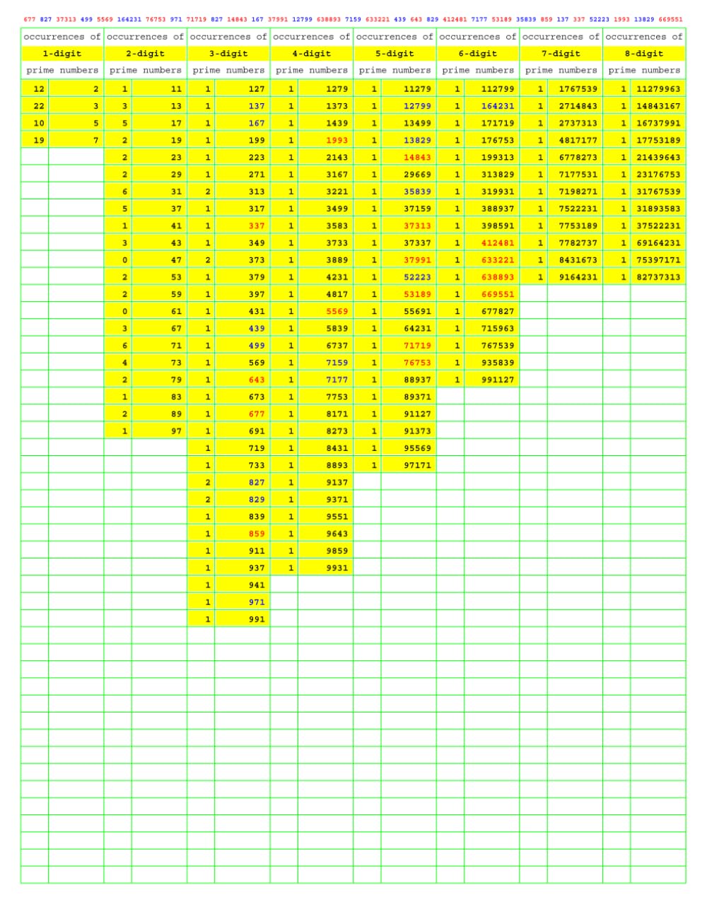 Prime Number Search: PNS046 (Numbers Primer than Prime)