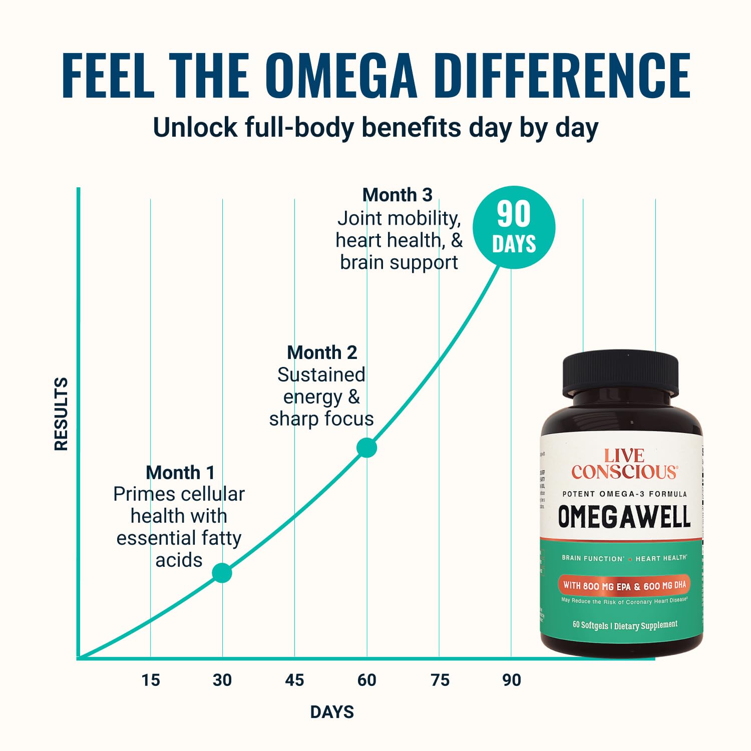 Live Conscious OmegaWell Omega 3 Fish Oil - 2000mg Capsules: Heart, Brain, & Joint Support - 800 mg EPA 600 mg DHA - Sustainably Sourced - Softgels - 30 Day Supply — Amazon image 2