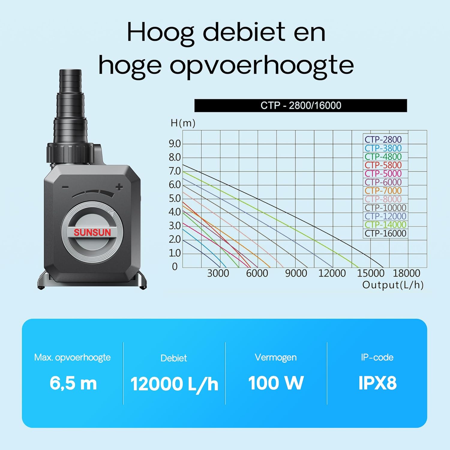Performance chart showing flow rate vs. head height for various CTP pump models, highlighting CTP-12000 with 12000 L/h, 100W, 6.5m max head, and IPX8 rating.