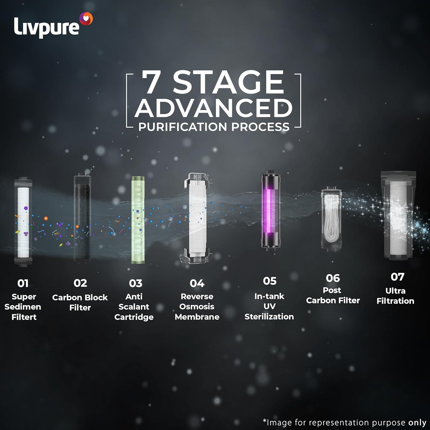 Livpure GLO PRO++ LED Indicators and UV-UF Purification