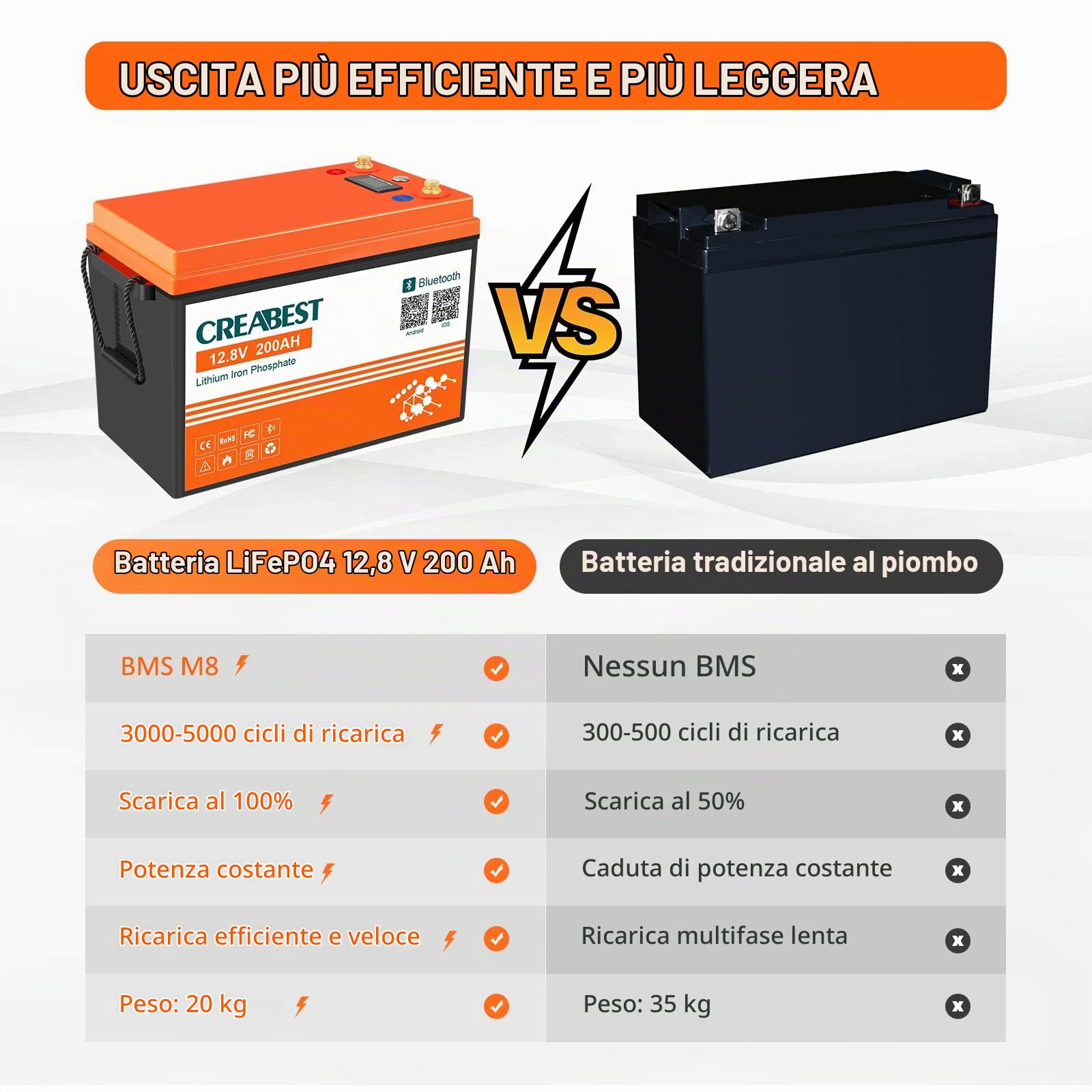 200Ah 12,8V Batteria LiFePO4 con funzione BMS e Bluetooth, scarica profonda, lunga durata, 2560Wh, carica solare, ideale per impianti off-grid, camper, fotovoltaico