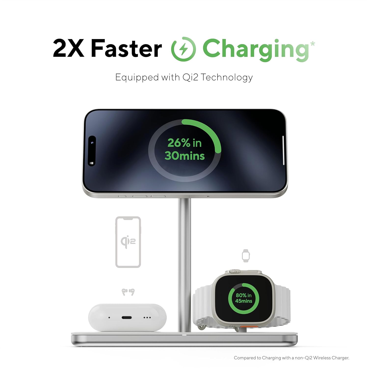 Smartphone charging on the LINQ 3-in-1 base, displaying 26% charge in 30 minutes, highlighting 2X faster charging with Qi2 technology.