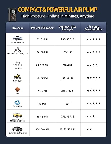 Miniatura 7 de Inflador de neumáticos, compresor de aire portátil, bomba de aire de neumáticos de 150 PSI, 5 veces más rápido con medidor digital, apagado