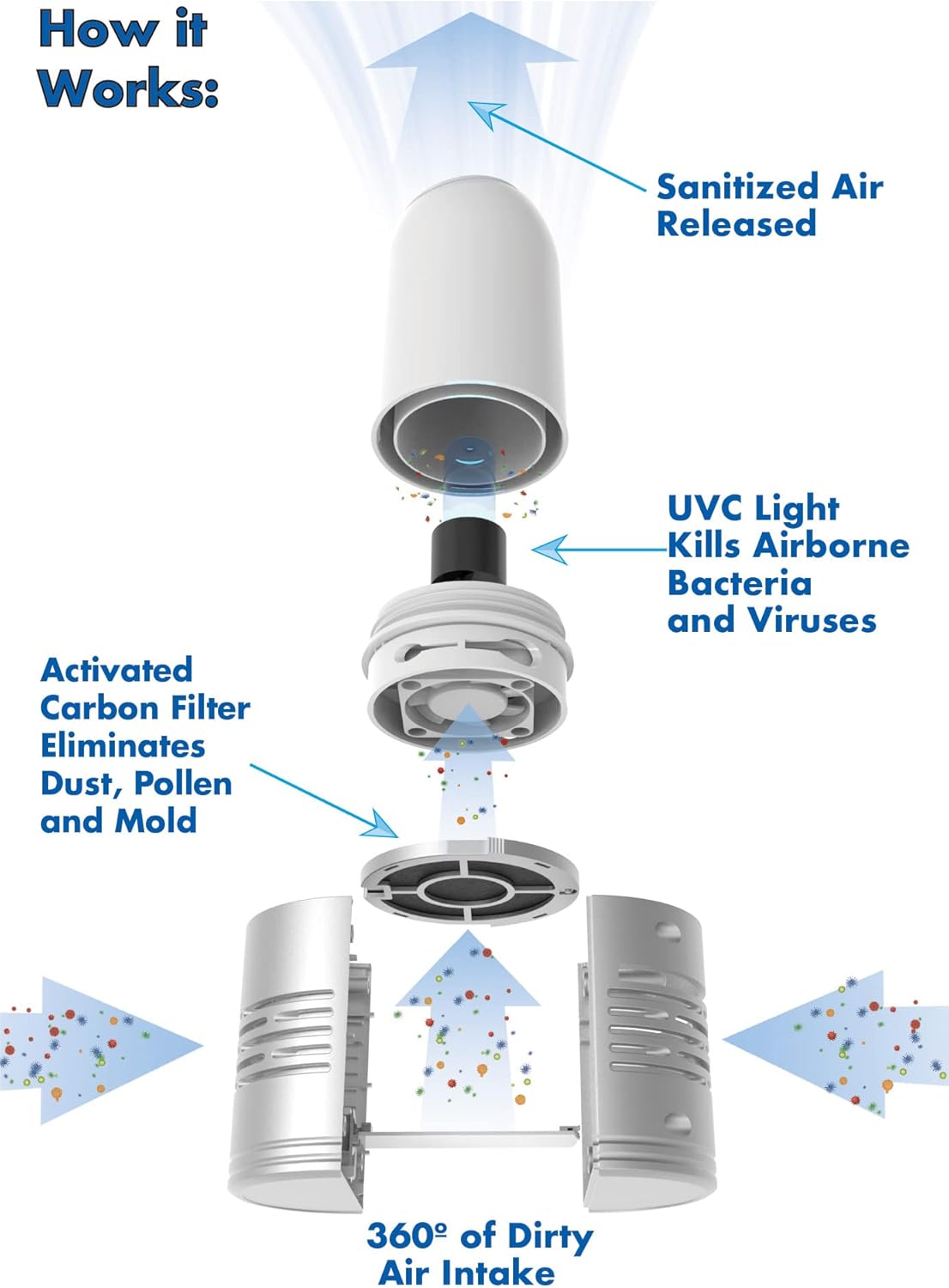 TheraAIR Air Purifier w/UV Air Cleaner | UVC Light Cleaner, Portable Air Purifier, Odor Eliminating Air Purifier | Home, Kitchen Bedroom, Bathroom, Office & Hotel