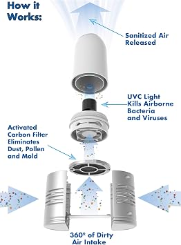 TheraAIR Air Purifier w/UV Air Cleaner | UVC Light Cleaner, Portable Air Purifier, Odor Eliminating Air Purifier | Home, Kitchen Bedroom, Bathroom, Office & Hotel