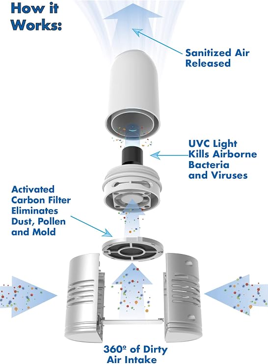 TheraAIR Air Purifier w/UV Air Cleaner | UVC Light Cleaner, Portable Air Purifier, Odor Eliminating Air Purifier | Home, Kitchen Bedroom, Bathroom, Office & Hotel