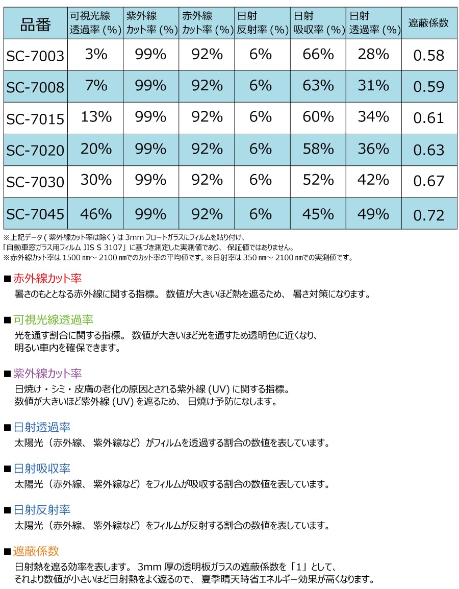 Amazon.co.jp: SC-7003 (3%) 1枚貼り (要熱成型) 国産 遮熱機能付 原