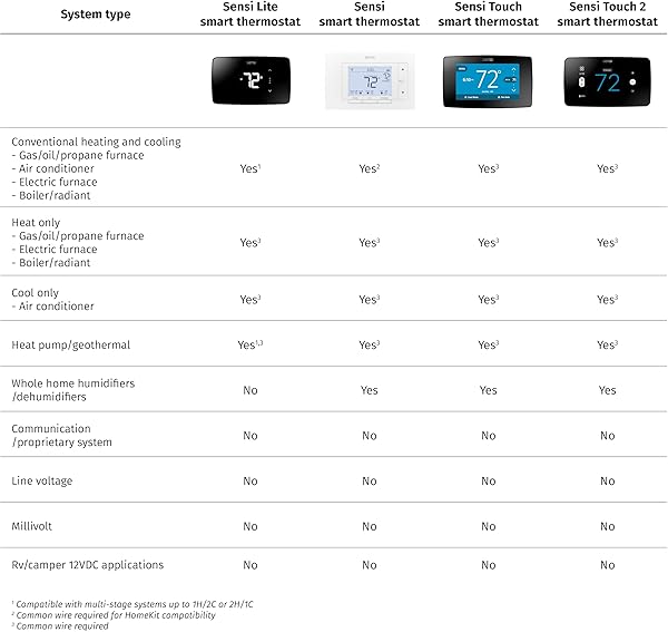 Sensi Smart Thermostat 5