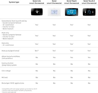 ترموستات Sensi Touch 2 الذكي مع شاشة ملونة تعمل باللمس ، 100 عام من الخبرة ، قابلة للبرمجة ، Wi-Fi ، خصوصية البيانات ، Easy DIY ، يعمل مع Alexa ، Energy Star Certified ، ST76 ، C-Wire مطلوب