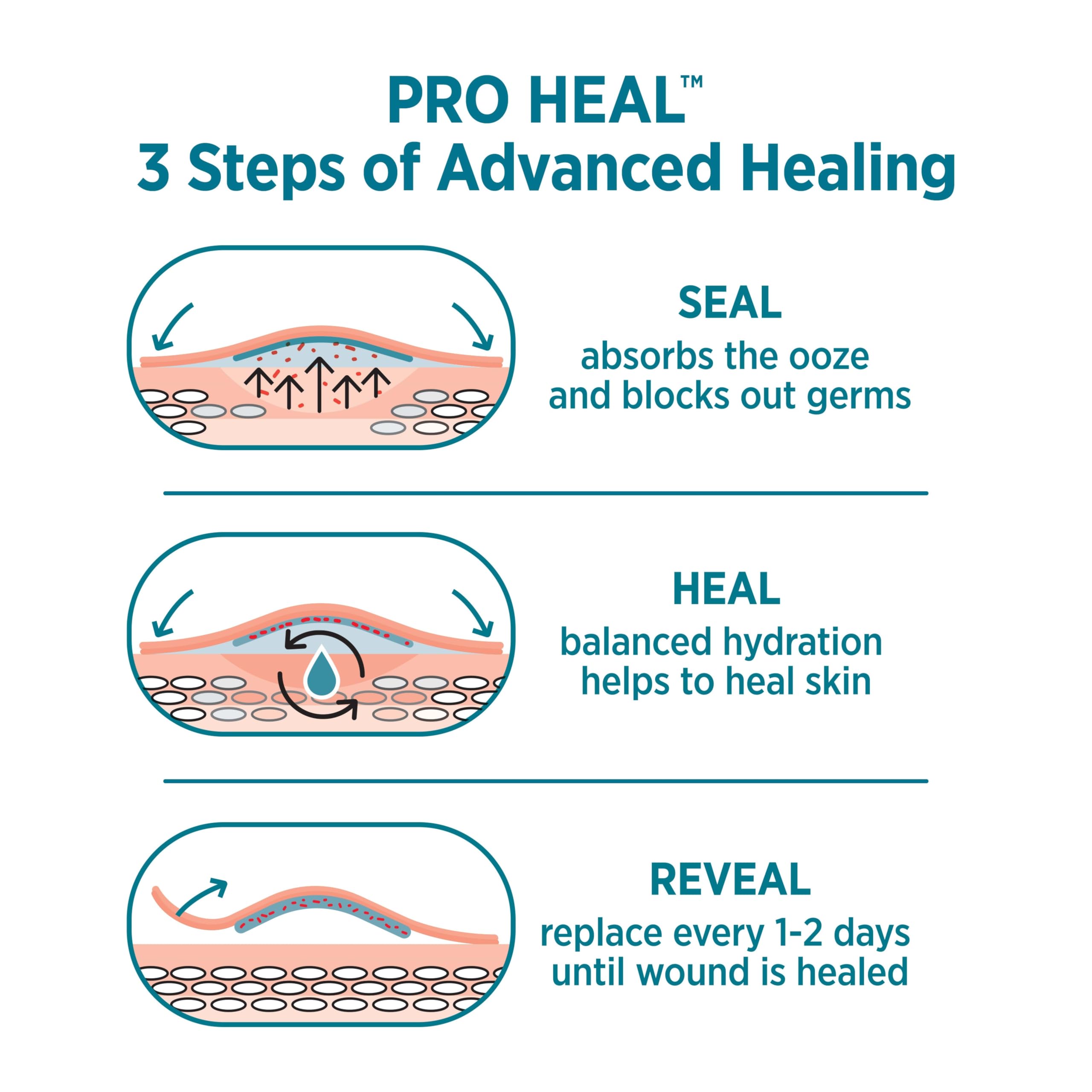 Band-AID Brand Pro Heal bandaże samoprzylepne z podkładką żelową hydrokoloidową, testowane klinicznie, lepsze gojenie drobnych ran, wodoodporne bandaże, kwalifikujące się do FSA/HSA, jeden rozmiar, 10