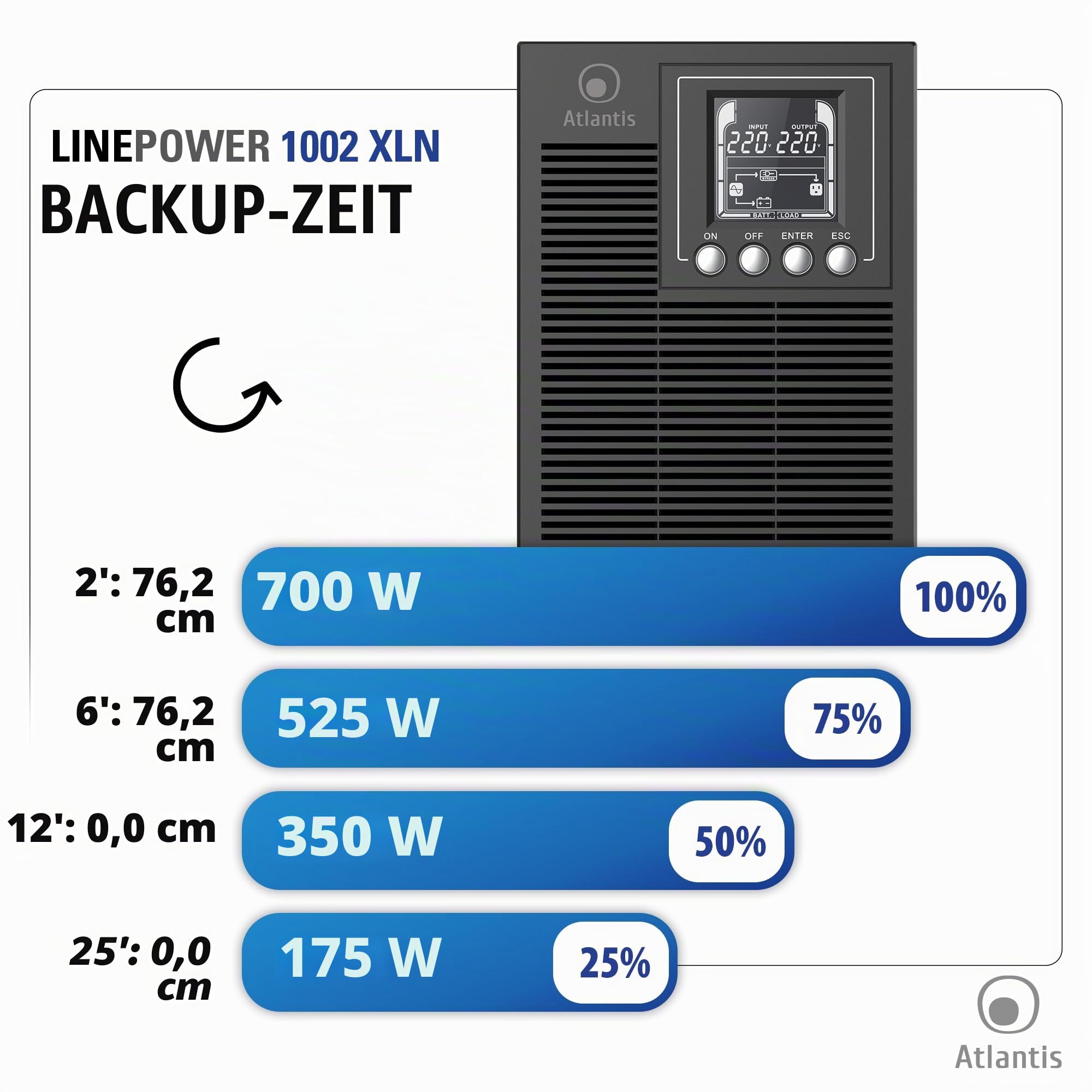 Atlantis A03-OP1002XLN UPS OnLine 88% Leiser unterbrechungsfreie Stromversorgung Server Doppelwandler Reine Sinuswelle 1000VA 700W, Lüfter Low Noise Gelid 23,6 dbA,USB,2 Schuko + 1 IEC, 2x12V-9Ah