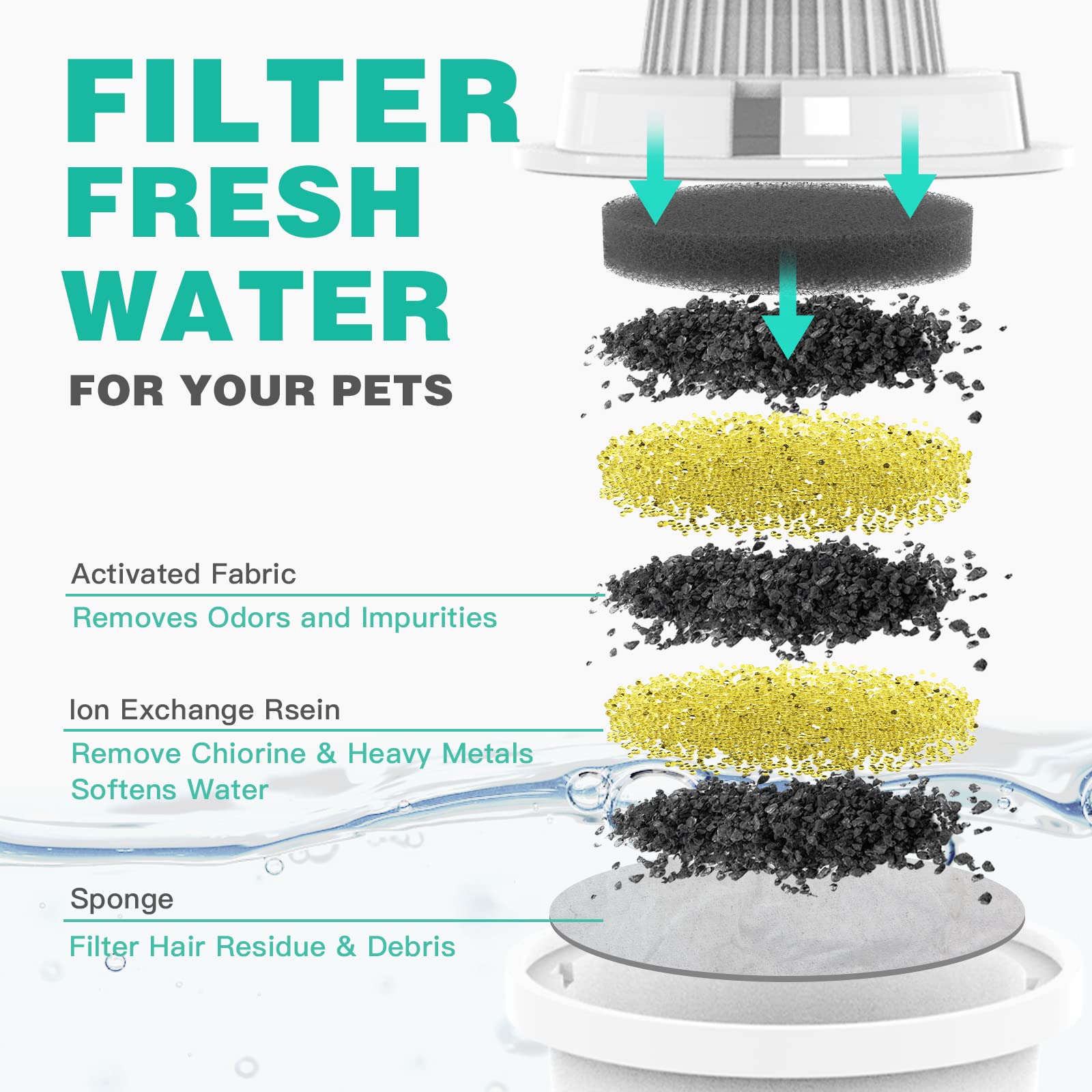 SwSun Filtro de repuesto para fuente de agua para mascotas, 4 paquetes, juego de 2 meses de filtros de repuesto para SwSun 7.6L/2 galones fuente de agua grande para perros