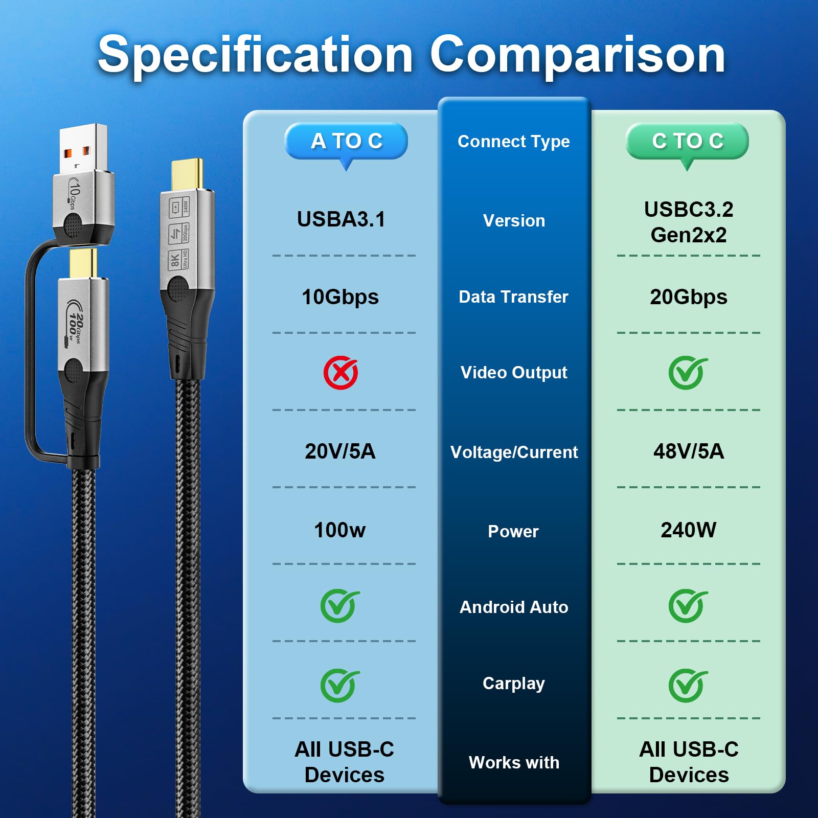 USB C kabel USB A/C do USB-C,240W PD,20Gbps,8K@60Hz,wideo@60Hz
