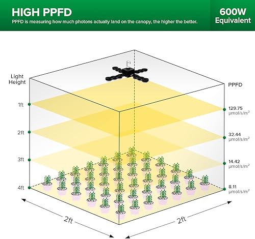 Miniatura 3 de SANSI Luz LED de crecimiento, PPF 96 umols LED de espectro completo, lámpara de cultivo de plantas de 60 W con lente óptica para alto PPFD, perfecta