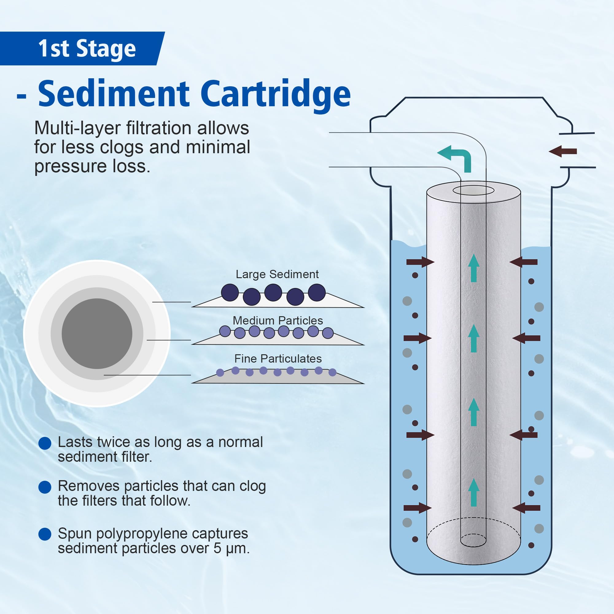 RODI - Kit de repuesto de filtro, filtro de sedimentos de 10 pulgadas, 5 μm, bloque de carbono y cartuchos de resina DI de lecho mixto que cambian de color, compatible con sistemas de agua de
