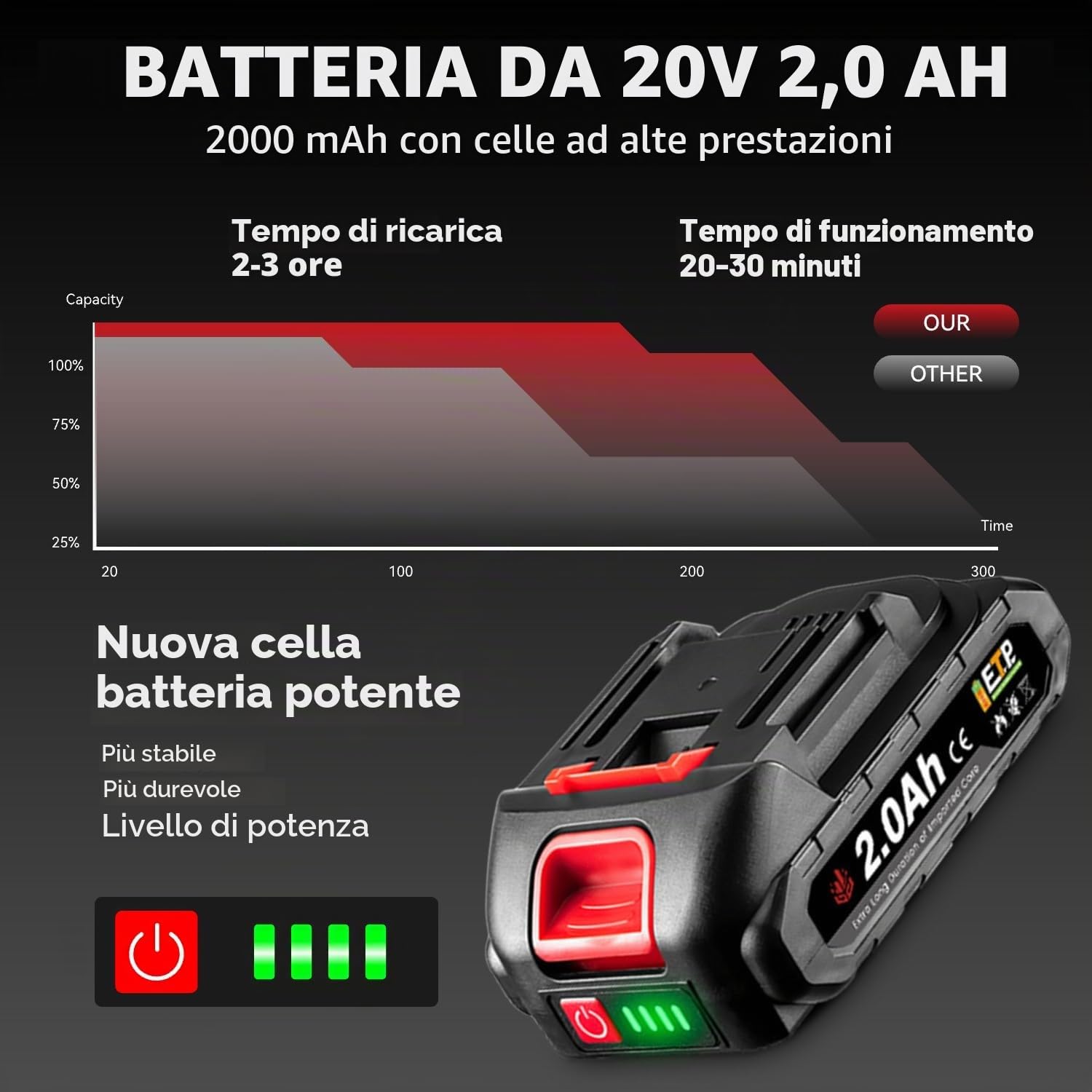 ONEVAN Pistola per colla calda senza fili in silicone, pistola per colla a batteria 100-200°C, riscaldamento rapido in 60s, display digitale, pistola per colla calda con 2 x 2Ah batterie e 10 x colla