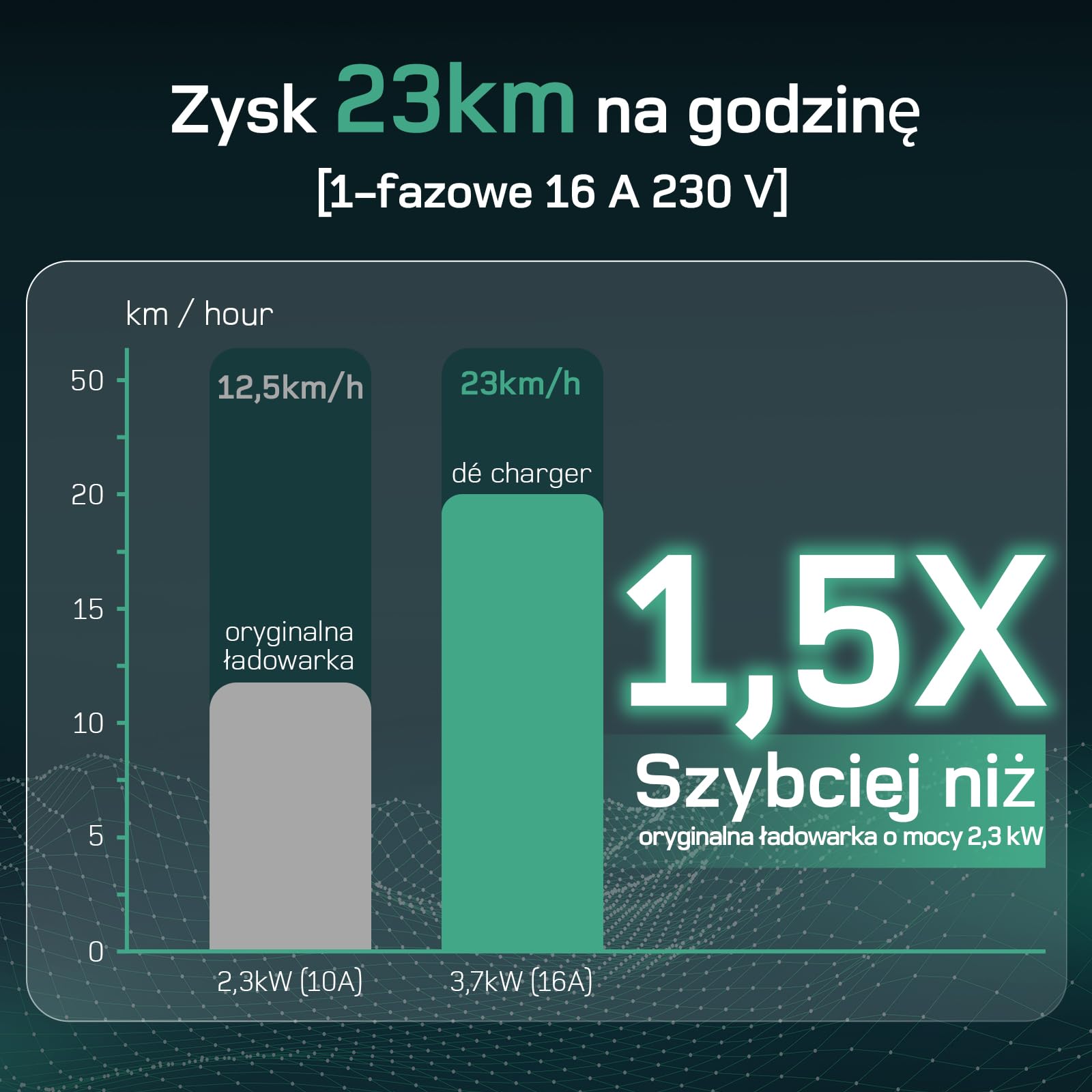dé Ładowarka Samochodowa EV Typu 2 Schuko 3,7 kW [7m, 6-16A] z Uchwytami na Kabel i Wyświetlaczem LCD - Kompatybilna z Model 3/Y, ID.3/4/5, MG4, Q4