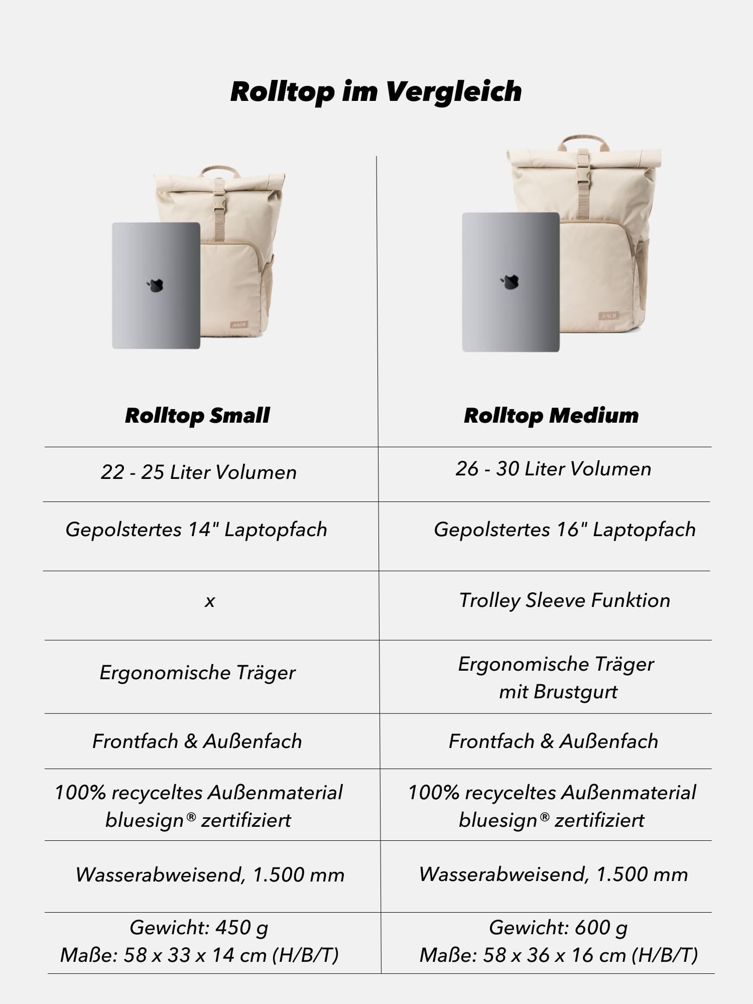AEVOR Rolltop Small, Kleiner Rucksack für Damen und Herren, 22-25L Volumen, 14" Laptopfach, Frontfach, ergonomisch gepolstert, leicht, Alltag, Beruf, Schule, Tagesrucksack, Beige
