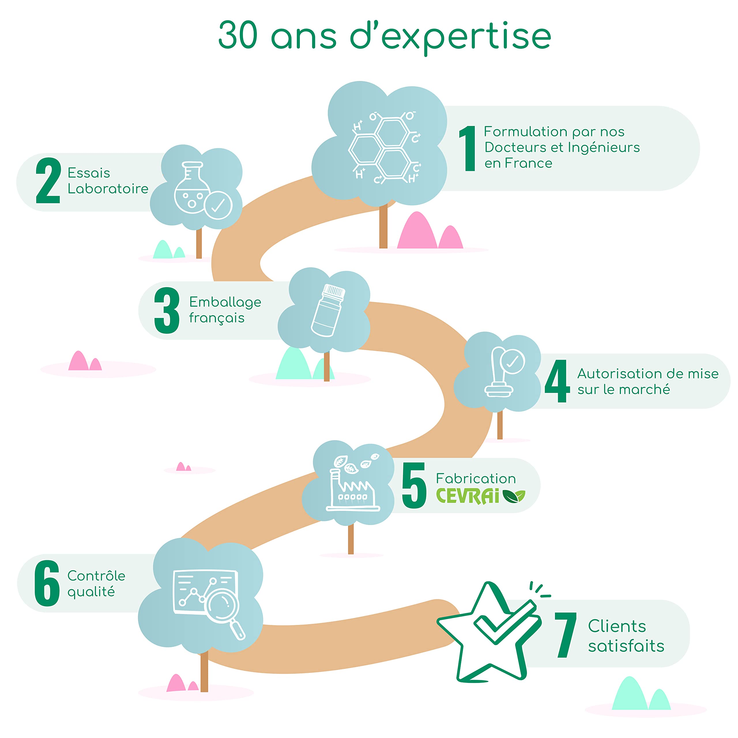 Gomme sommeil adulte • mélatonine gummies • réveil nocturne • endormissement • vitamine b6 • Cure 1 mois • Emballage compostable français • 3 usines en France • 30 ans d'expertise • SYSNAT