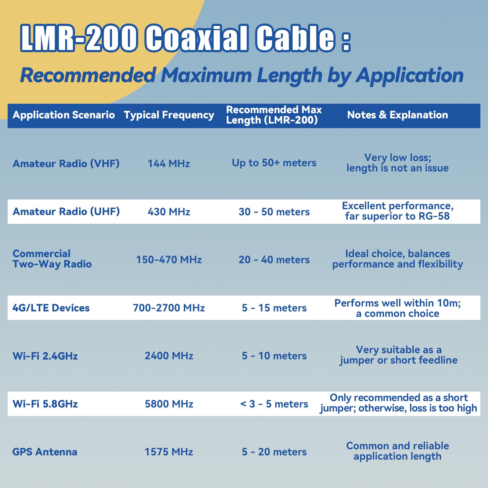 Cavo di prolunga SMA aggiornato da 5 m LMR200 equivalente SMA maschio a femmina, cavo di prolunga per antenna WiFi a bassa perdita per router 3G 4G 5G LTE Antenna WiFi ADS-B GPS modem WLAN