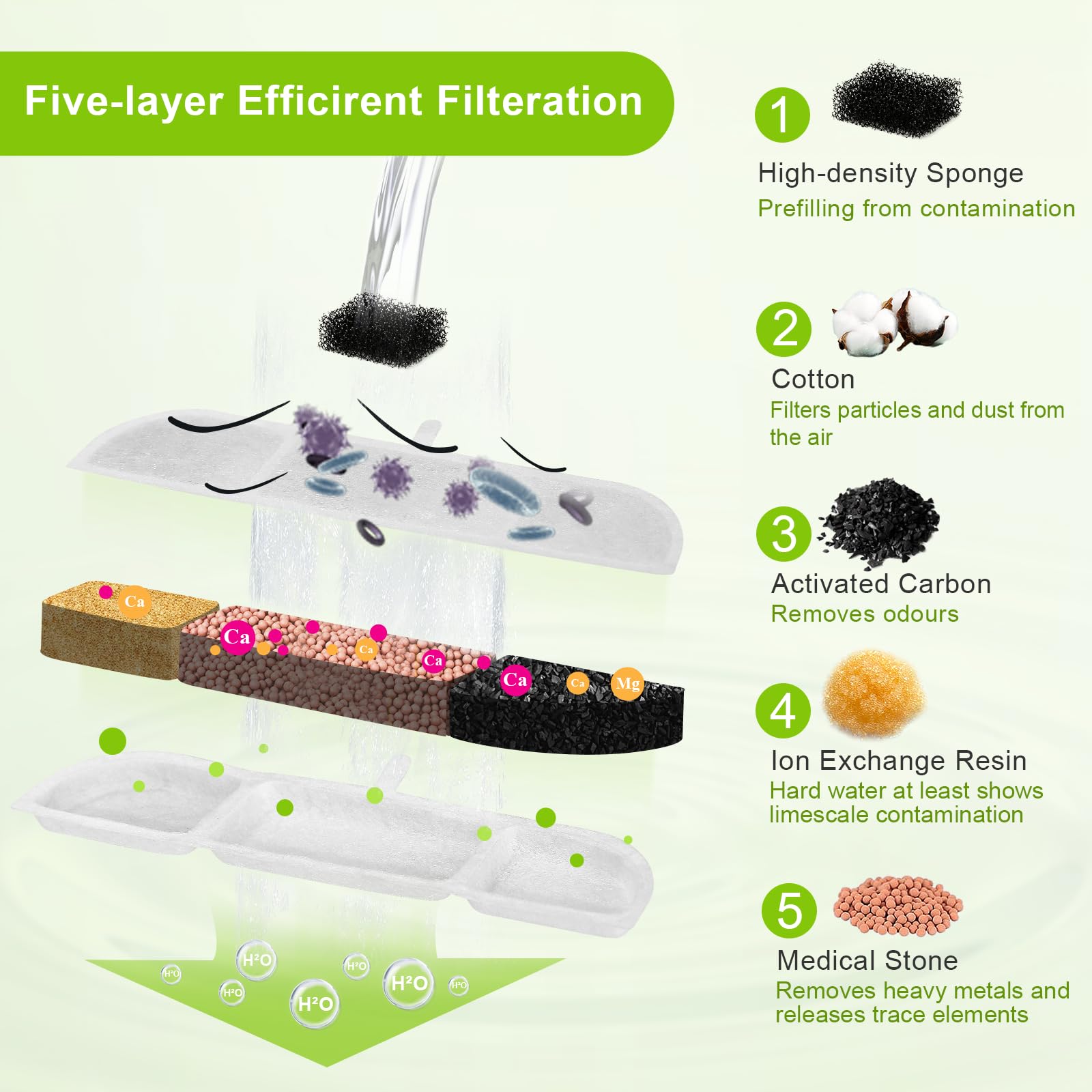 12 Verpakkingen Kattenfontein Filters voor DownyPaws DPWFP6 2,5L Draadloze Kat Fontein Zwart en Wit, Omvatten 12 Lifegoods Drinkfontein Filters & 12 Voorfiltersponzen