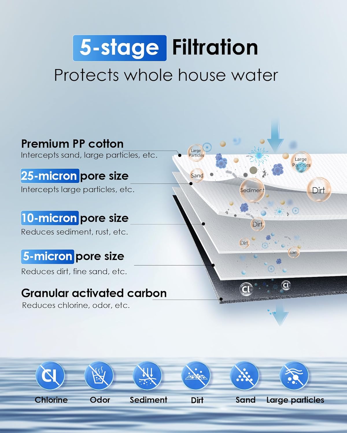 Dyagram ki montre 5-s yotage filtration process of the Waterdrop whole house filter.