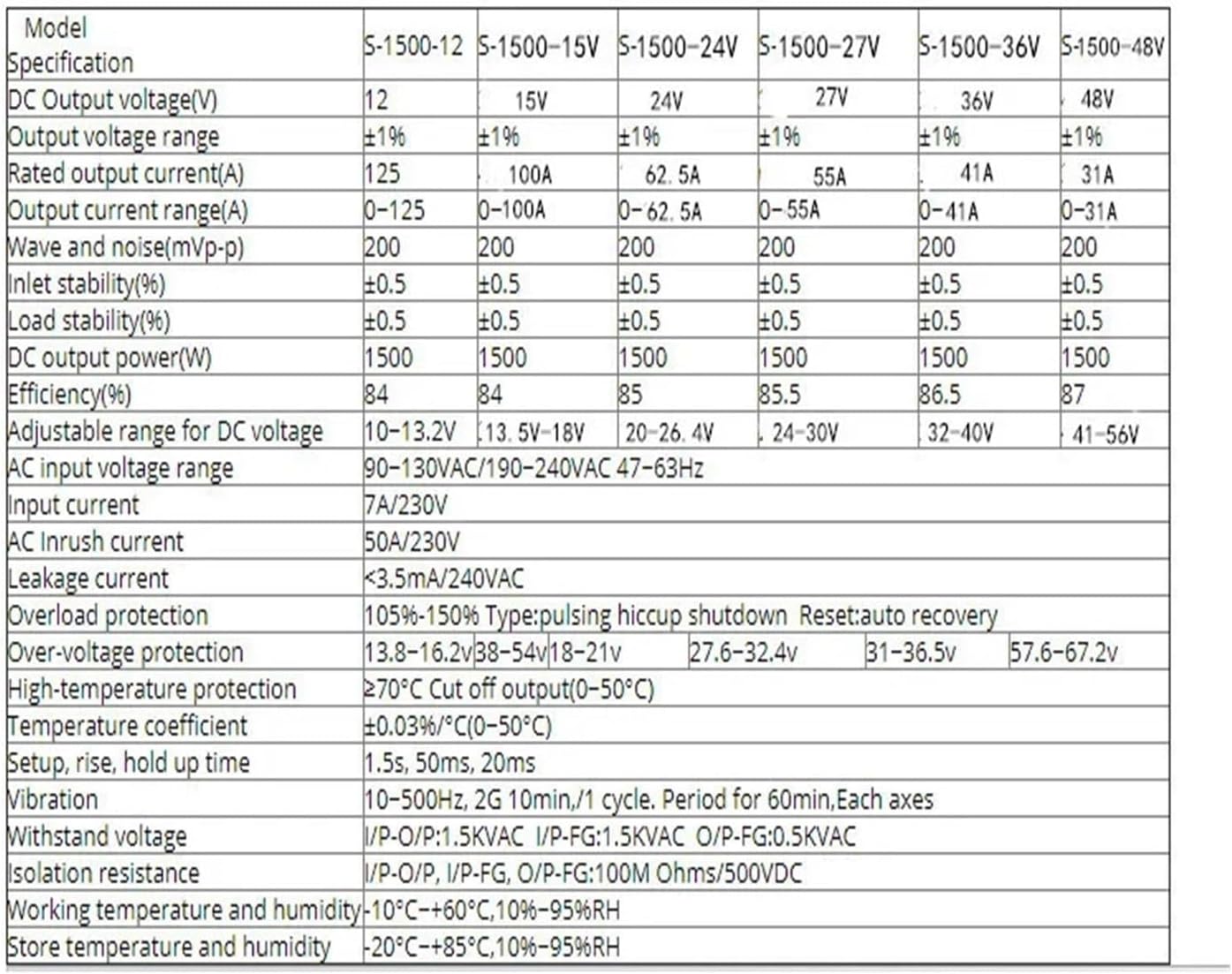 Table of specifications for various models of the S-1500 series power supply, including DC output voltage, rated current, and protection features.