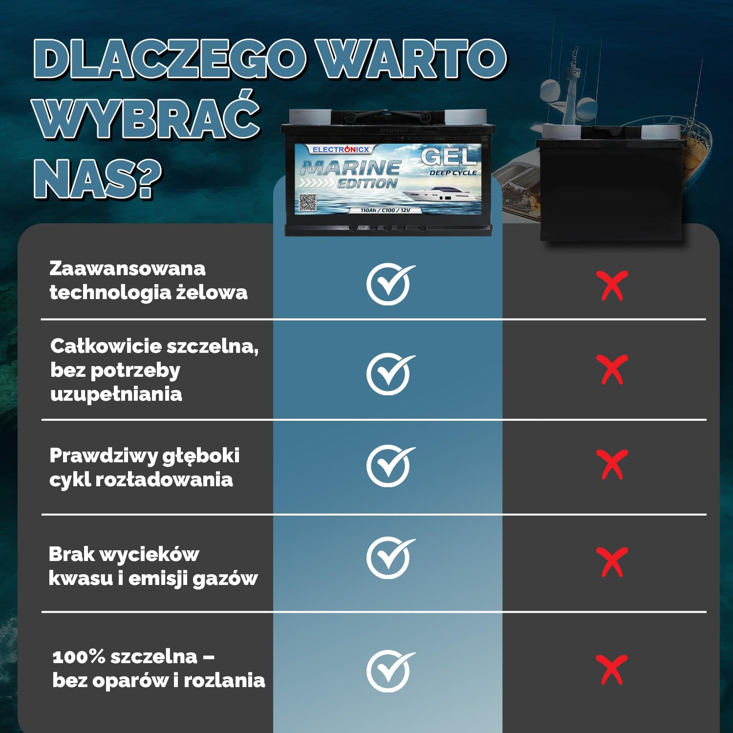 Electronicx GEL Akumulator Zasilający 12V 110Ah / 110 Ah Marine Edition – Technologia GEL, 315x175x190 mm, Biegun dodatni po prawej stronie, Deep Cycle – do łodzi, instalacji solarnych,vanów