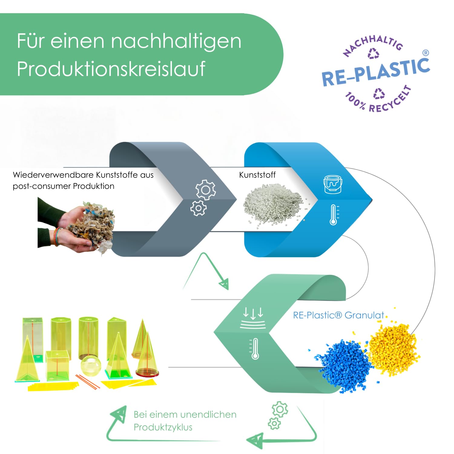 WISSNER aktiv lernen - Körperformensatz 15cm 10 Geokörper mit Schnitten und Mittelachsen (38 Teile) – RE-Plastic