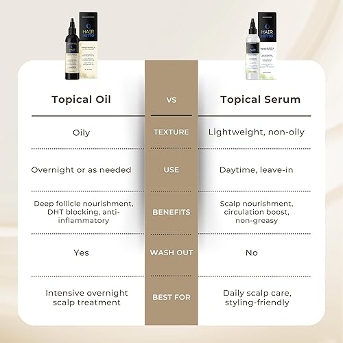 Miniatura 9 de HAIRMETTO® Suero bloqueador tópico DHT para la pérdida del cabello, regeneración del cabello con aceite de palma enana, aceite de ortiga picante,