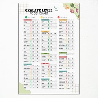 Oxalate Level Food List Chart Poster, Kidney Stone Friendly Diet Planner Wall Art, High Oxalate Guide Prints for Kitchen, Renal Health Meal Plan Foods To Avoid To Eat List 8x12in Unframed