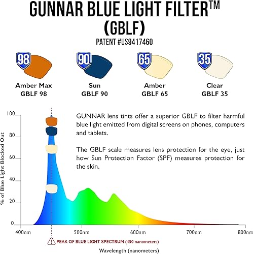 Miniatura 6 de GUNNAR - Gafas prémium para juegos y computadora - Bloquean el 35% de la luz azul - Enigma, ónix, tinte transparente