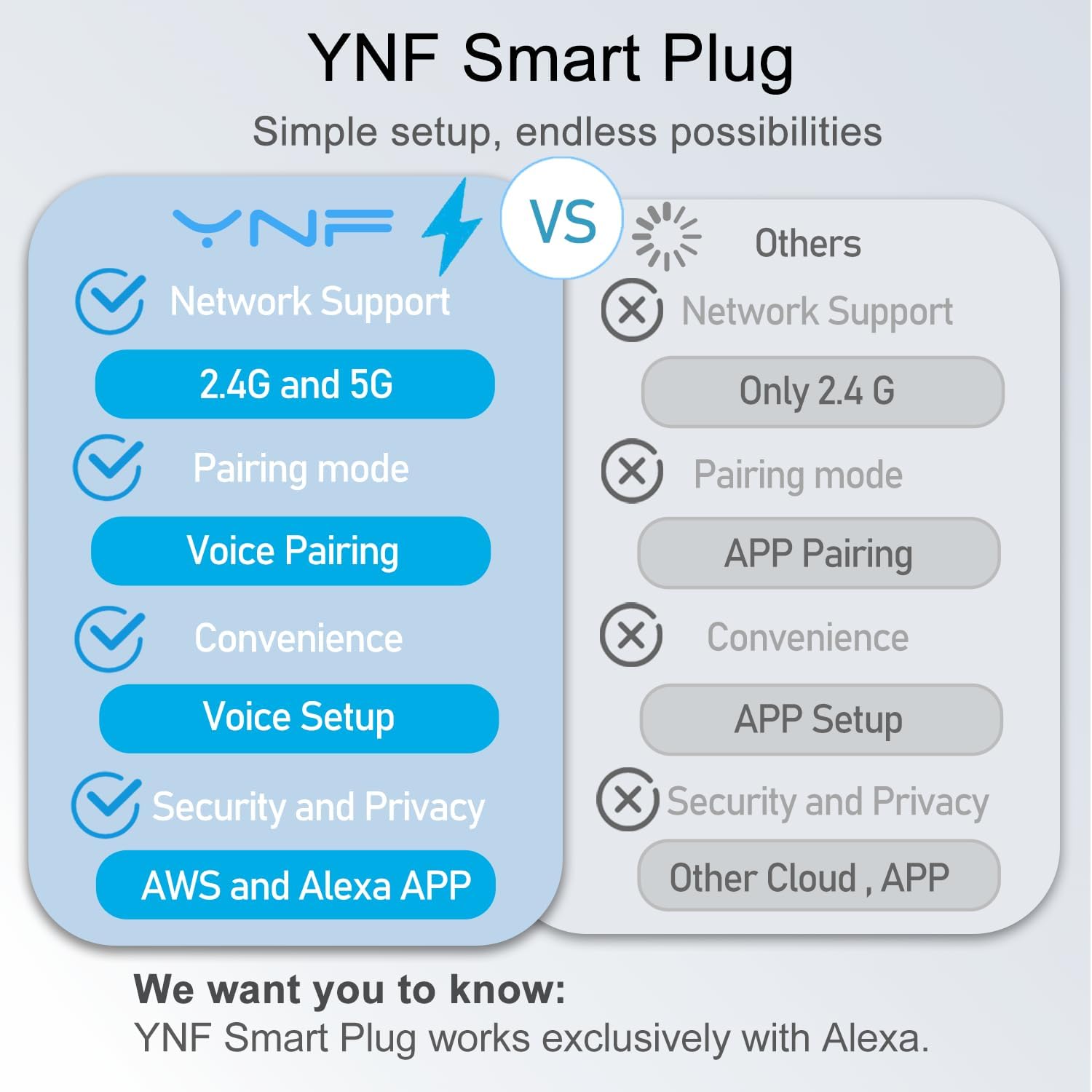 YNF Mini Smart Plug Works with Alexa Only Simple Setup with One Voice Command Voice Control Remote Control — view 2